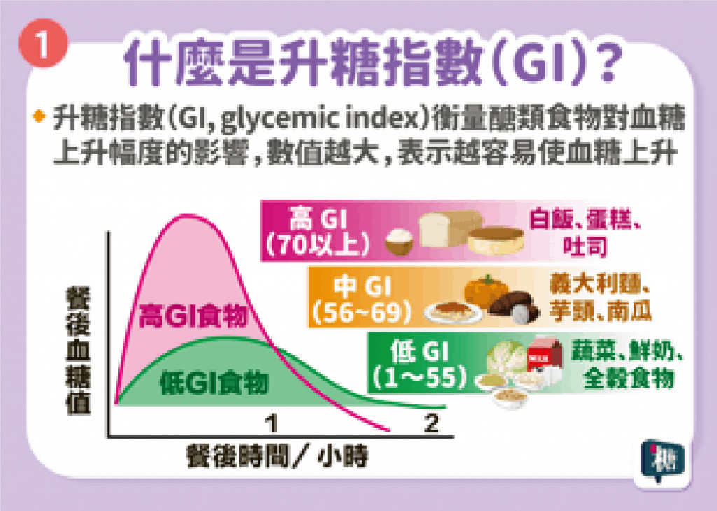 "糖尿病飲食- diabetes diet-升糖指數-Glycemic Index"