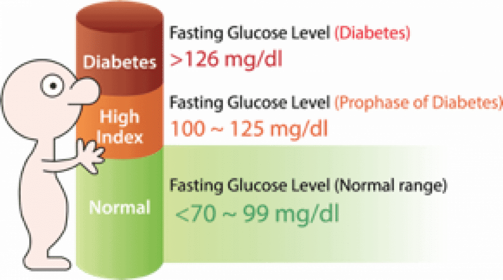 Blood Glucose-Blood Sugar